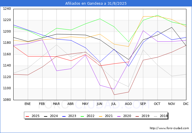 Evolucin Afiliados a la Seguridad Social para el Municipio de Gandesa hasta Agosto del 2025.