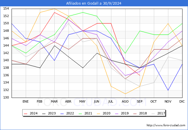 Evolucin Afiliados a la Seguridad Social para el Municipio de Godall hasta Septiembre del 2024.