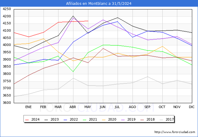 Evolucin Afiliados a la Seguridad Social para el Municipio de Montblanc hasta Mayo del 2024.