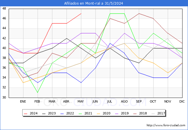 Evolucin Afiliados a la Seguridad Social para el Municipio de Mont-ral hasta Mayo del 2024.