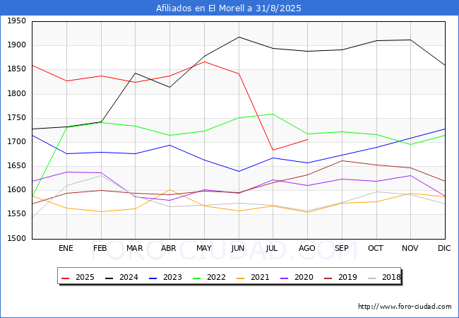 Evolucin Afiliados a la Seguridad Social para el Municipio de El Morell hasta Agosto del 2025.