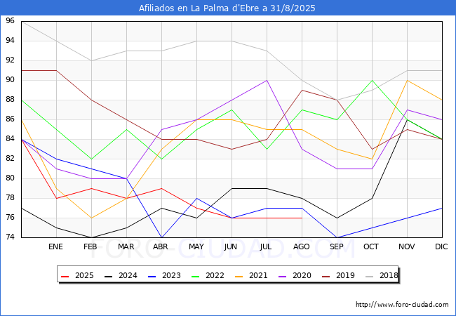 Evoluci�n Afiliados a la Seguridad Social para el Municipio de La Palma d'Ebre hasta Agosto del 2025.