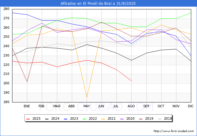Evolucin Afiliados a la Seguridad Social para el Municipio de El Pinell de Brai hasta Agosto del 2025.