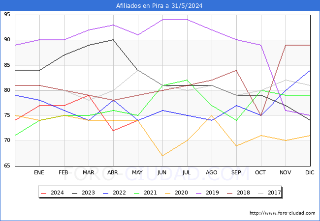Evolucin Afiliados a la Seguridad Social para el Municipio de Pira hasta Mayo del 2024.