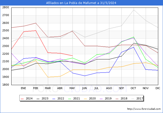 Evolucin Afiliados a la Seguridad Social para el Municipio de La Pobla de Mafumet hasta Mayo del 2024.