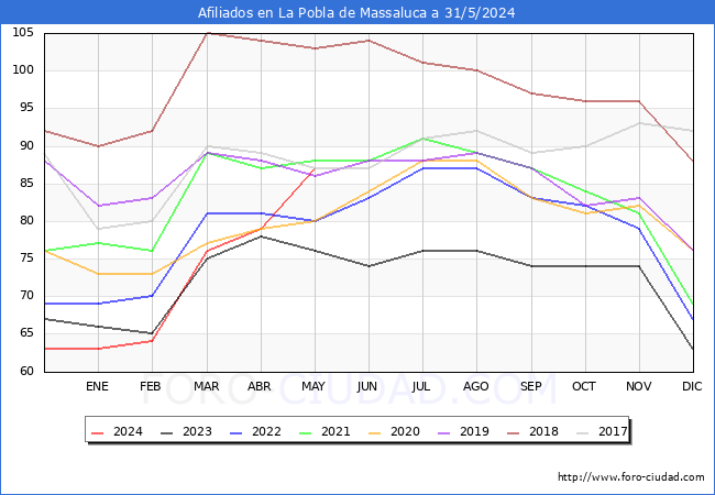 Evolucin Afiliados a la Seguridad Social para el Municipio de La Pobla de Massaluca hasta Mayo del 2024.