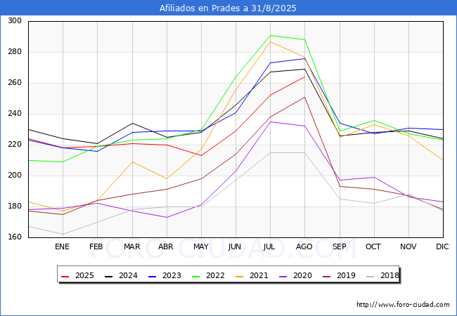 Evoluci�n Afiliados a la Seguridad Social para el Municipio de Prades hasta Agosto del 2025.