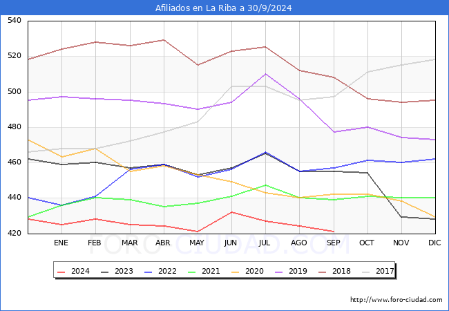 Evolucin Afiliados a la Seguridad Social para el Municipio de La Riba hasta Septiembre del 2024.