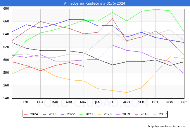 Evolucin Afiliados a la Seguridad Social para el Municipio de Riudecols hasta Mayo del 2024.