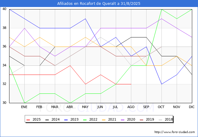 Evoluci�n Afiliados a la Seguridad Social para el Municipio de Rocafort de Queralt hasta Agosto del 2025.