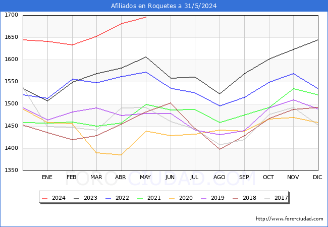 Evolucin Afiliados a la Seguridad Social para el Municipio de Roquetes hasta Mayo del 2024.