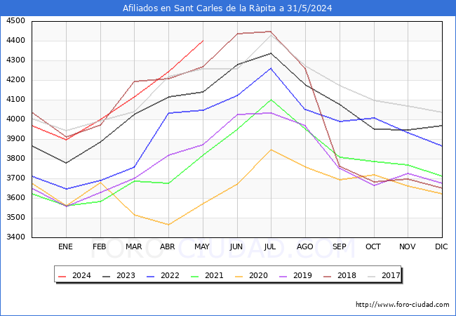 Evolucin Afiliados a la Seguridad Social para el Municipio de Sant Carles de la Rpita hasta Mayo del 2024.