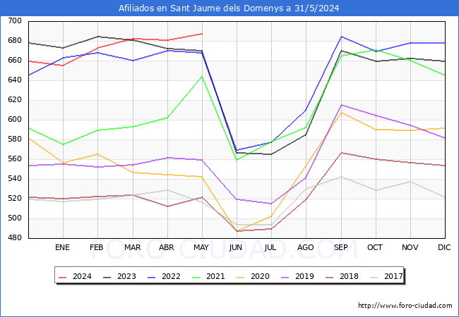 Evolucin Afiliados a la Seguridad Social para el Municipio de Sant Jaume dels Domenys hasta Mayo del 2024.