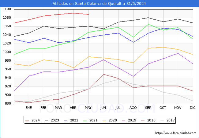 Evolucin Afiliados a la Seguridad Social para el Municipio de Santa Coloma de Queralt hasta Mayo del 2024.
