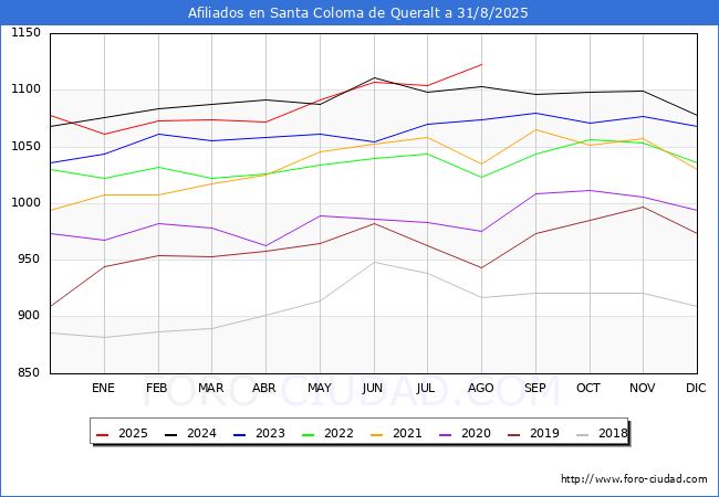 Evoluci�n Afiliados a la Seguridad Social para el Municipio de Santa Coloma de Queralt hasta Agosto del 2025.