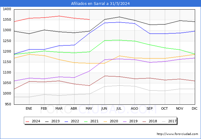 Evolucin Afiliados a la Seguridad Social para el Municipio de Sarral hasta Mayo del 2024.