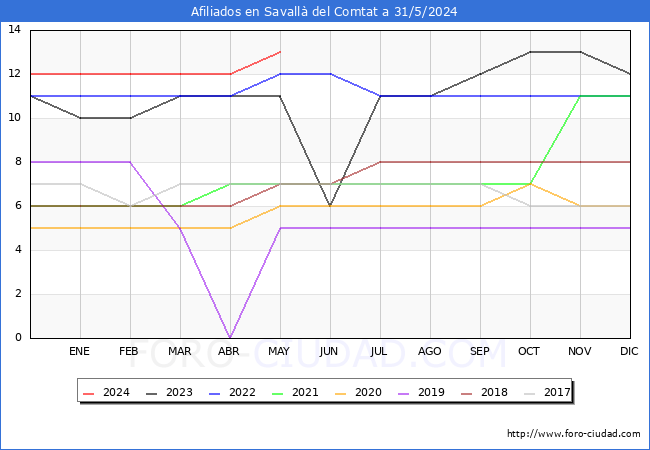 Evolucin Afiliados a la Seguridad Social para el Municipio de Savall del Comtat hasta Mayo del 2024.