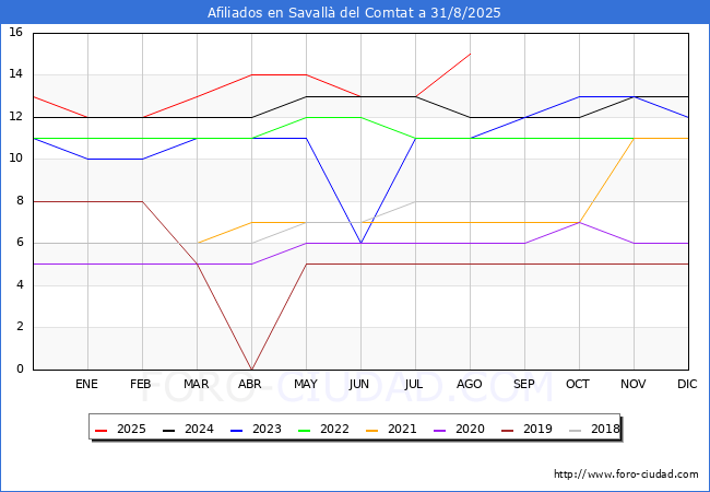 Evolucin Afiliados a la Seguridad Social para el Municipio de Savall del Comtat hasta Agosto del 2025.