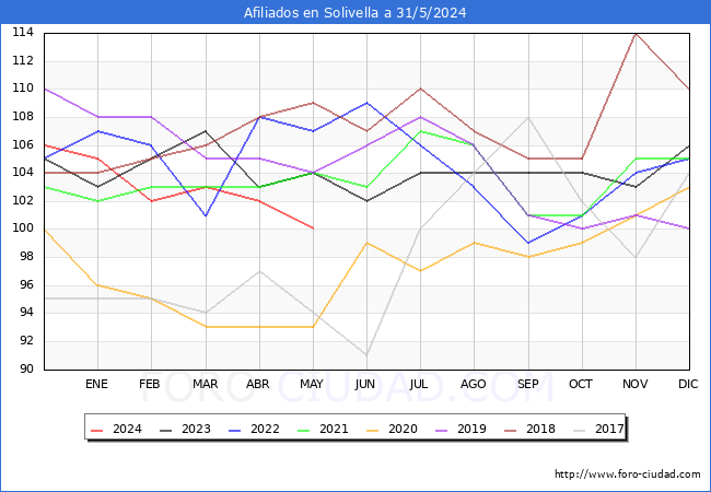Evolucin Afiliados a la Seguridad Social para el Municipio de Solivella hasta Mayo del 2024.
