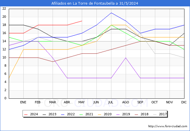 Evolucin Afiliados a la Seguridad Social para el Municipio de La Torre de Fontaubella hasta Mayo del 2024.