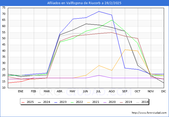 Evolucin Afiliados a la Seguridad Social para el Municipio de Vallfogona de Riucorb hasta Febrero del 2025.