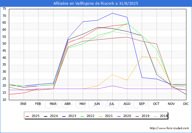 Evolucin Afiliados a la Seguridad Social para el Municipio de Vallfogona de Riucorb hasta Agosto del 2025.