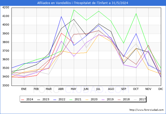 Evolucin Afiliados a la Seguridad Social para el Municipio de Vandells i l'Hospitalet de l'Infant hasta Mayo del 2024.
