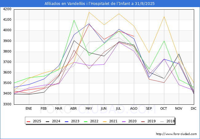 Evolucin Afiliados a la Seguridad Social para el Municipio de Vandells i l'Hospitalet de l'Infant hasta Agosto del 2025.