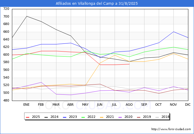 Evolucin Afiliados a la Seguridad Social para el Municipio de Vilallonga del Camp hasta Agosto del 2025.