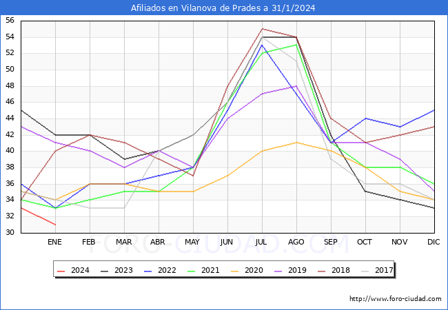 Evolución Afiliados a la Seguridad Social para el Municipio de Vilanova de Prades hasta Enero del 2024.