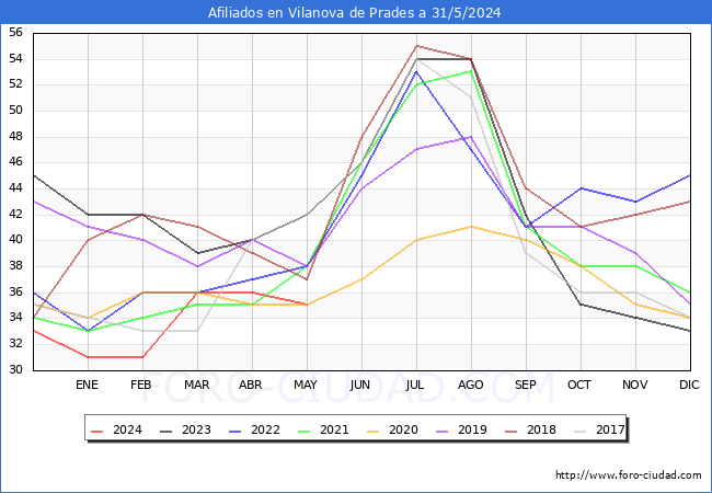 Evolucin Afiliados a la Seguridad Social para el Municipio de Vilanova de Prades hasta Mayo del 2024.