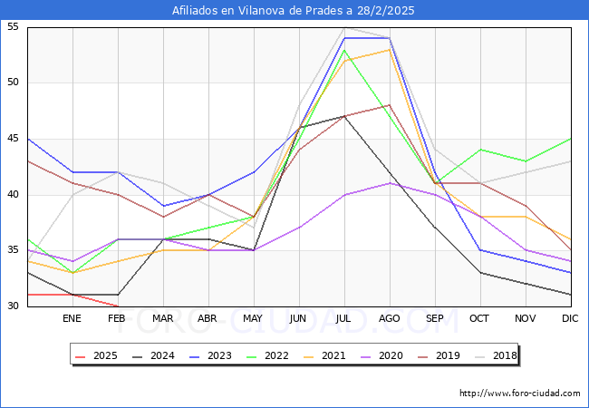 Evolucin Afiliados a la Seguridad Social para el Municipio de Vilanova de Prades hasta Febrero del 2025.