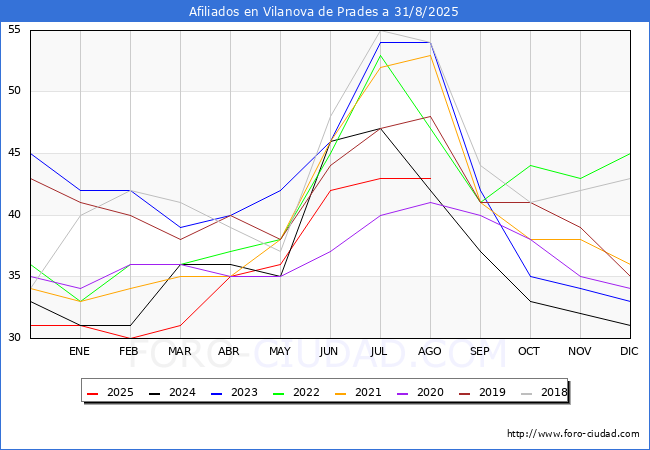 Evolucin Afiliados a la Seguridad Social para el Municipio de Vilanova de Prades hasta Agosto del 2025.