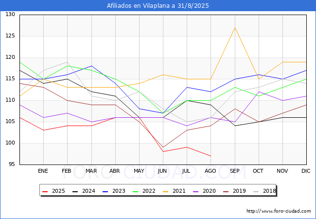 Evoluci�n Afiliados a la Seguridad Social para el Municipio de Vilaplana hasta Agosto del 2025.