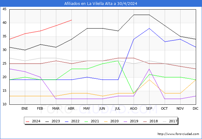 Evolucin Afiliados a la Seguridad Social para el Municipio de La Vilella Alta hasta Abril del 2024.