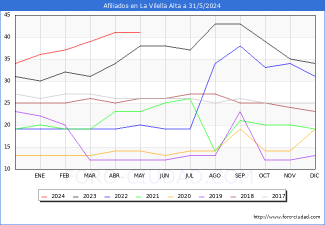 Evolucin Afiliados a la Seguridad Social para el Municipio de La Vilella Alta hasta Mayo del 2024.