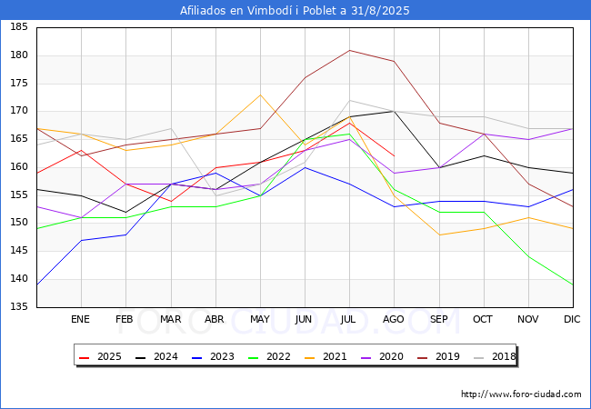 Evoluci�n Afiliados a la Seguridad Social para el Municipio de Vimbod� i Poblet hasta Agosto del 2025.