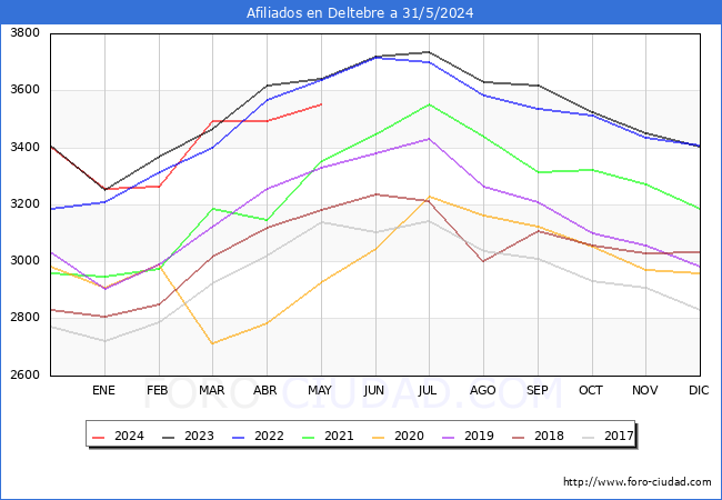 Evolucin Afiliados a la Seguridad Social para el Municipio de Deltebre hasta Mayo del 2024.