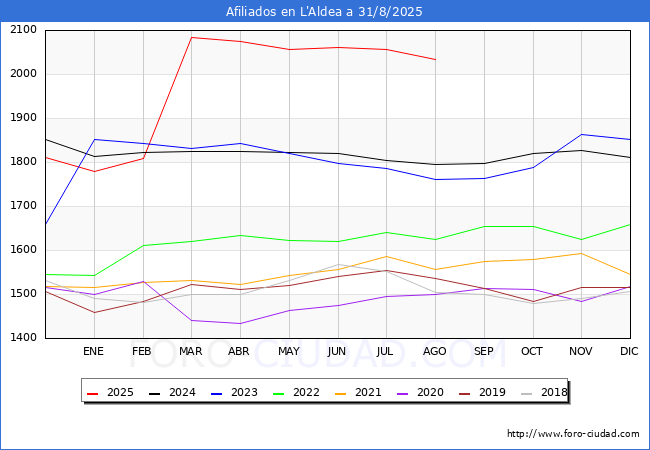 Evoluci�n Afiliados a la Seguridad Social para el Municipio de L'Aldea hasta Agosto del 2025.