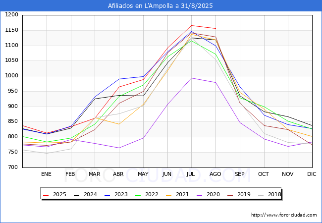 Evolucin Afiliados a la Seguridad Social para el Municipio de L'Ampolla hasta Agosto del 2025.