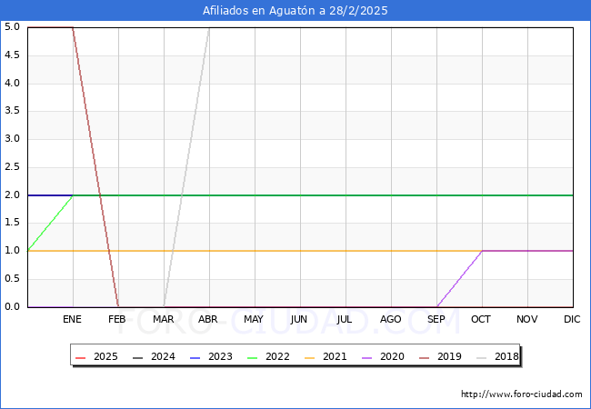 Evolucin Afiliados a la Seguridad Social para el Municipio de Aguatn hasta Febrero del 2025.