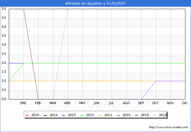 Evolucin Afiliados a la Seguridad Social para el Municipio de Aguatn hasta Agosto del 2025.
