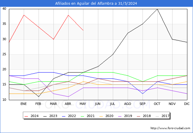 Evolucin Afiliados a la Seguridad Social para el Municipio de Aguilar del Alfambra hasta Mayo del 2024.