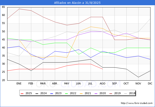 Evoluci�n Afiliados a la Seguridad Social para el Municipio de Alac�n hasta Agosto del 2025.