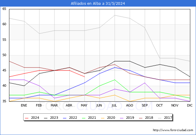 Evolucin Afiliados a la Seguridad Social para el Municipio de Alba hasta Mayo del 2024.