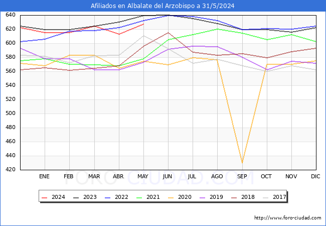 Evolucin Afiliados a la Seguridad Social para el Municipio de Albalate del Arzobispo hasta Mayo del 2024.