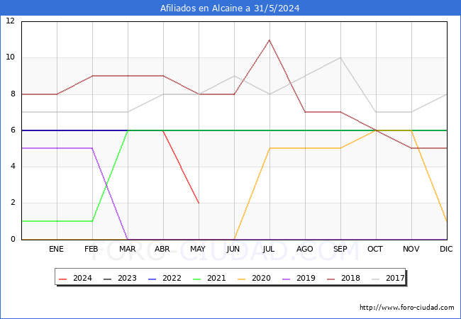 Evolucin Afiliados a la Seguridad Social para el Municipio de Alcaine hasta Mayo del 2024.