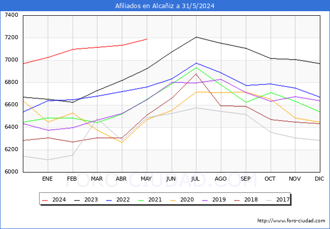 Evolucin Afiliados a la Seguridad Social para el Municipio de Alcaiz hasta Mayo del 2024.