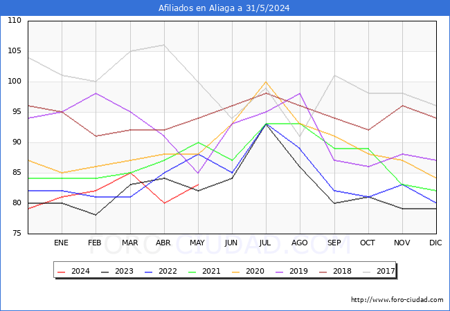 Evolucin Afiliados a la Seguridad Social para el Municipio de Aliaga hasta Mayo del 2024.