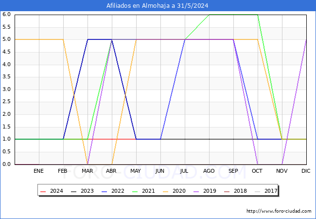 Evolucin Afiliados a la Seguridad Social para el Municipio de Almohaja hasta Mayo del 2024.